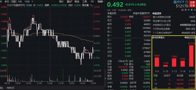 宽基ETF强势“吸金”，医药和硬科技主题获关注