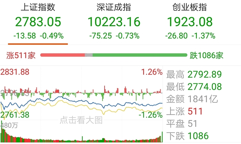 欧股集体收跌 欧洲STOXX 600指数跌0.49%