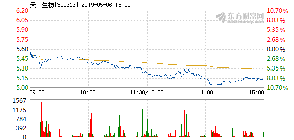 天境生物盘中异动 下午盘股价大跌5.51%报1.01美元