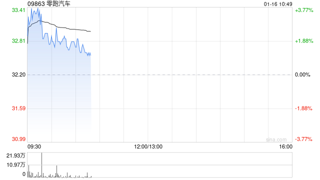 信达证券：零跑汽车2024Q4利润转正 去年毛利率预计不低于8%